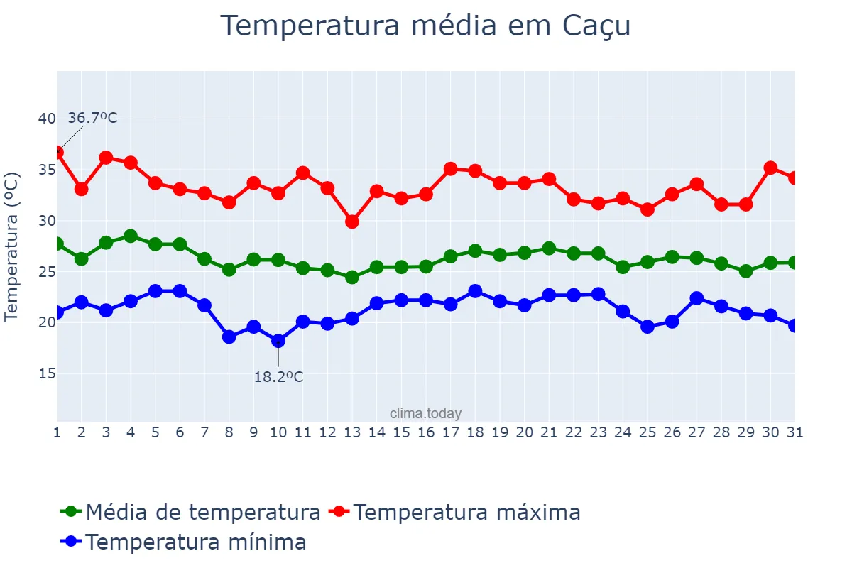 Temperatura em dezembro em Caçu, GO, BR