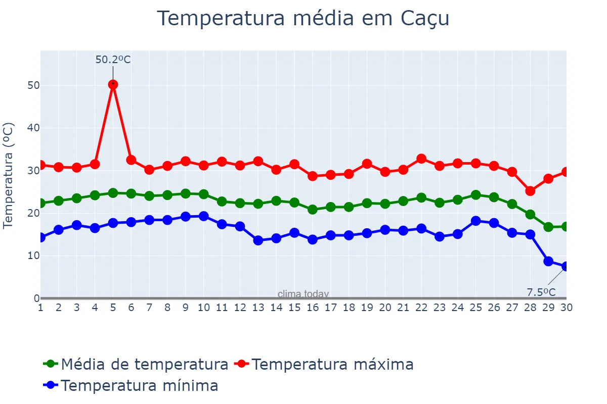 Temperatura em junho em Caçu, GO, BR