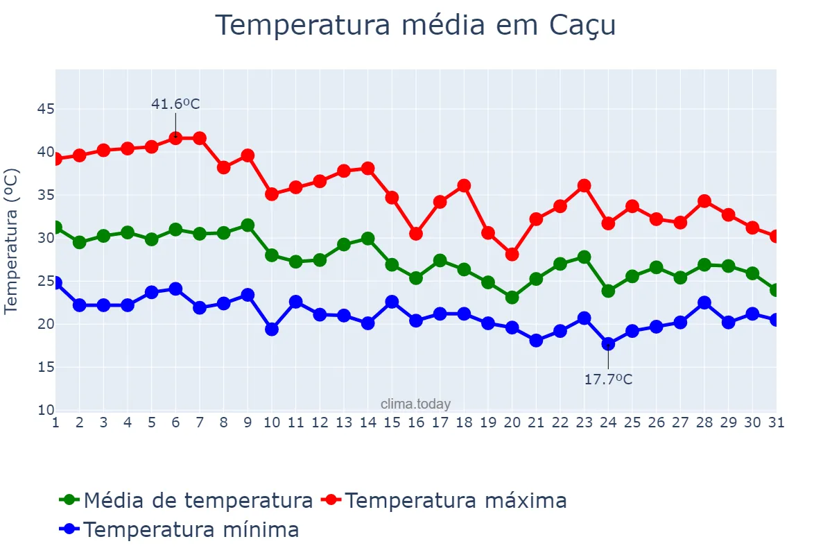Temperatura em outubro em Caçu, GO, BR