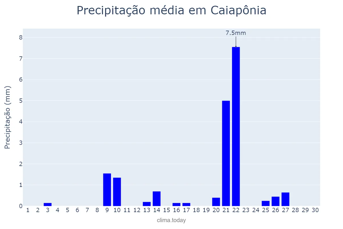 Precipitação em setembro em Caiapônia, GO, BR
