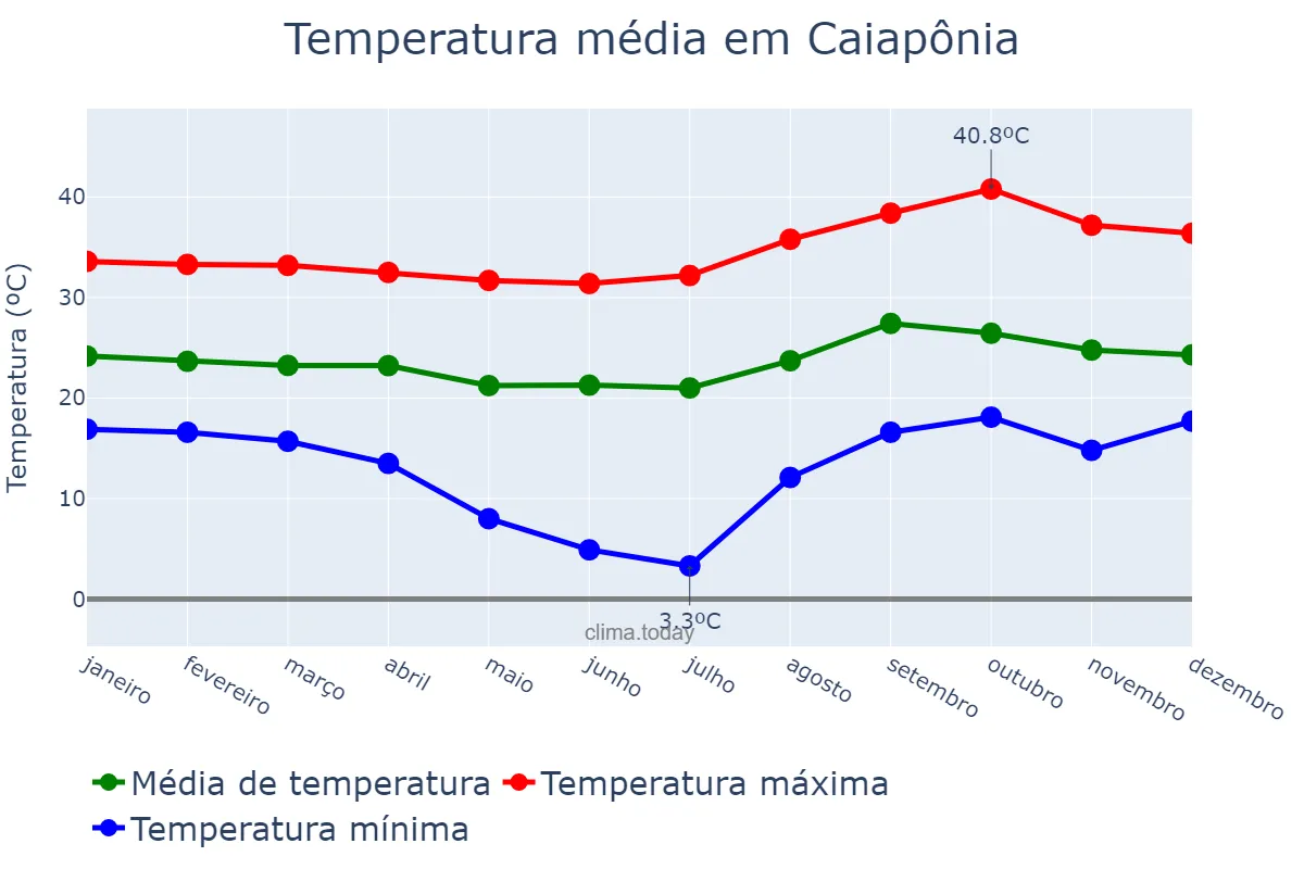 Temperatura anual em Caiapônia, GO, BR