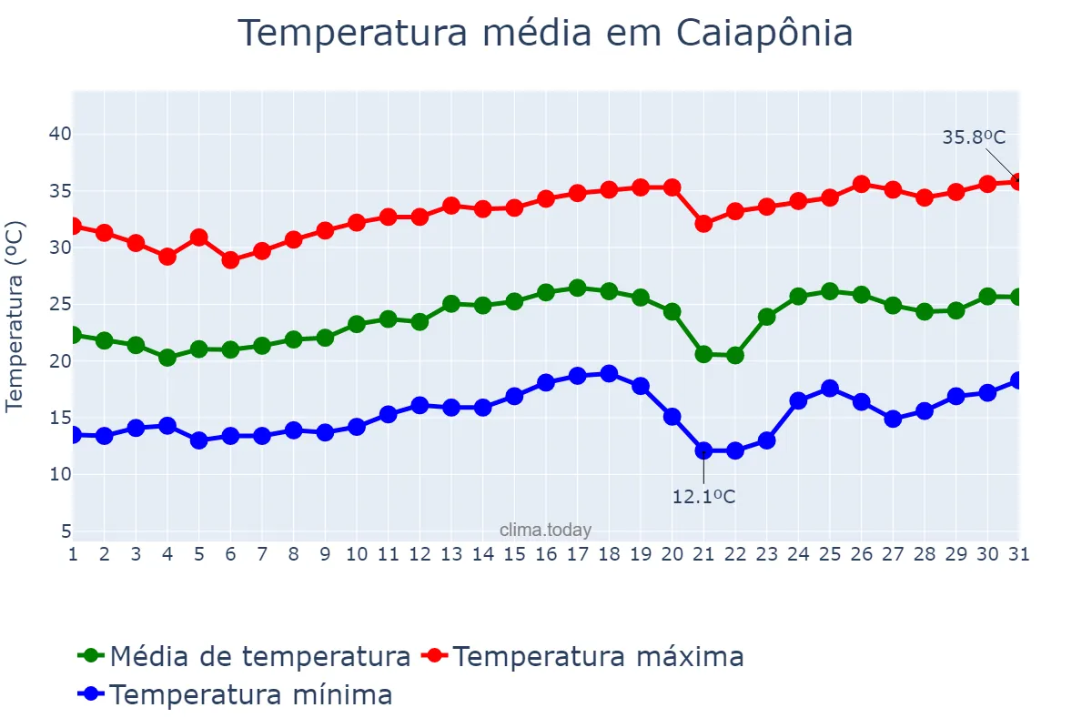 Temperatura em agosto em Caiapônia, GO, BR