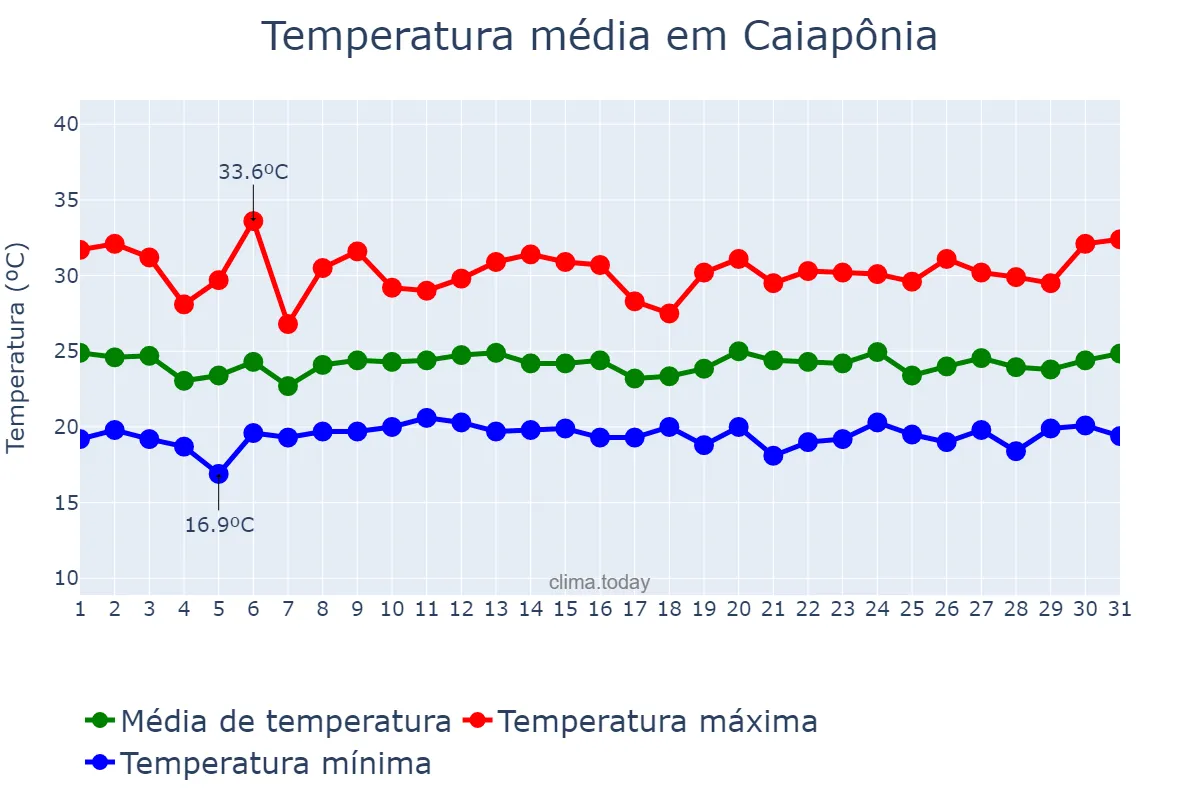 Temperatura em janeiro em Caiapônia, GO, BR
