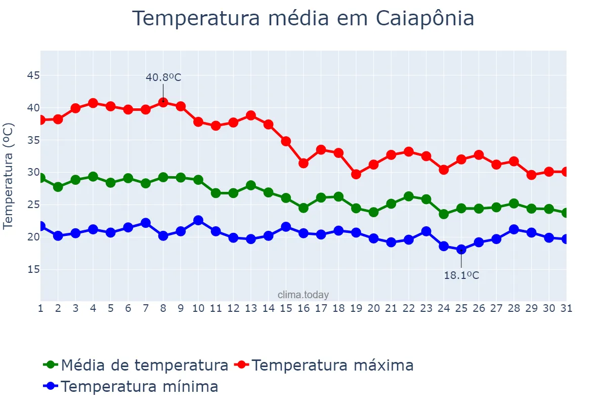 Temperatura em outubro em Caiapônia, GO, BR