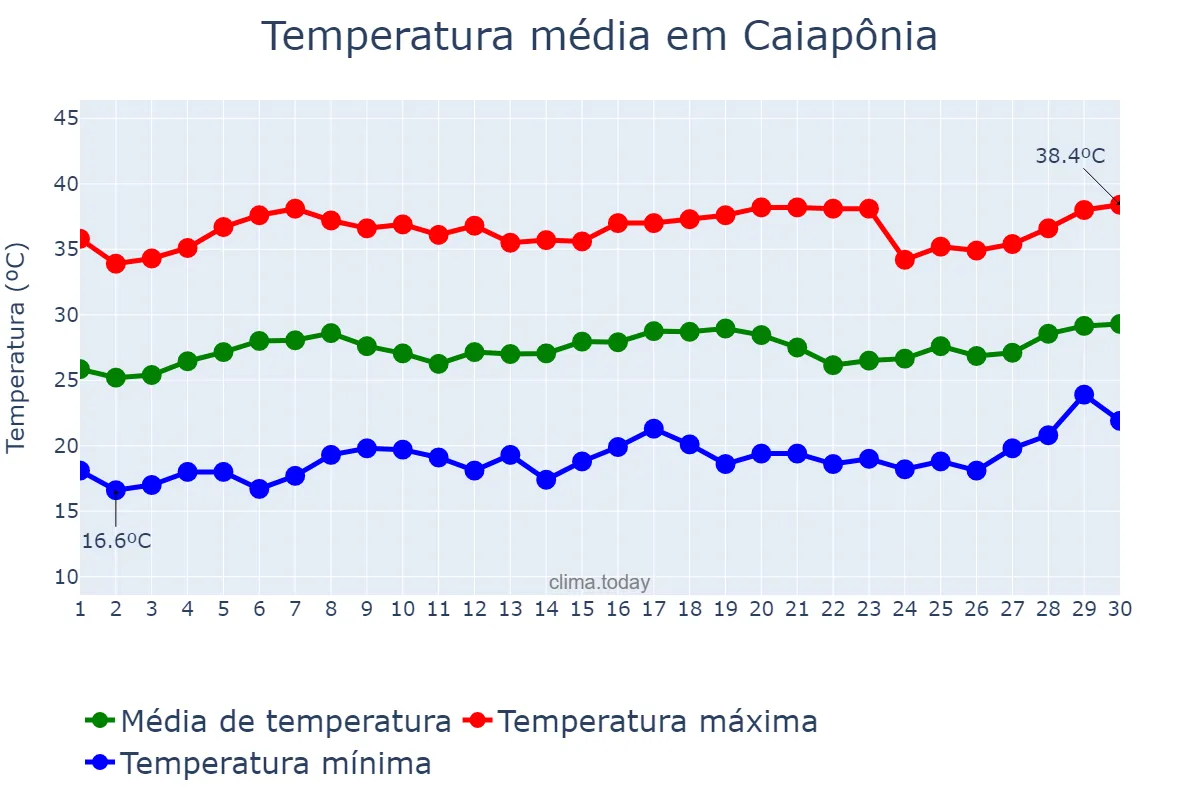 Temperatura em setembro em Caiapônia, GO, BR