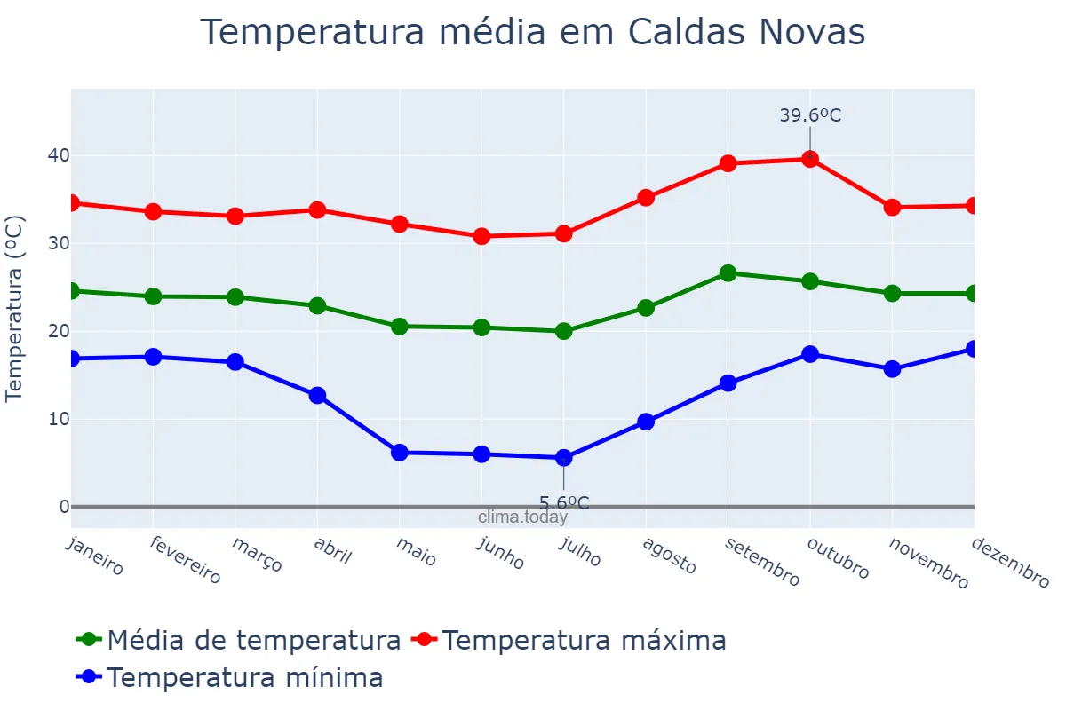 Temperatura anual em Caldas Novas, GO, BR