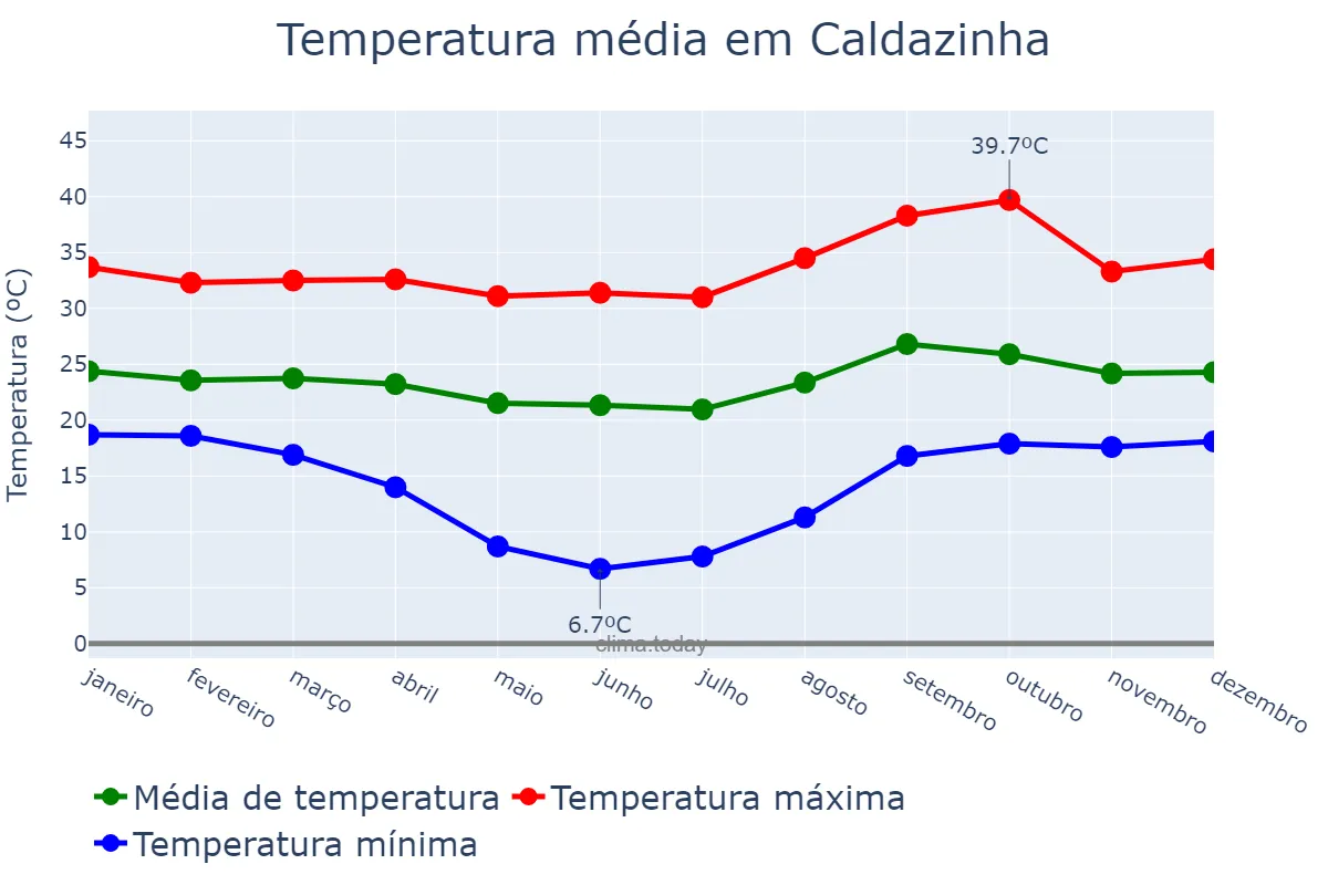 Temperatura anual em Caldazinha, GO, BR