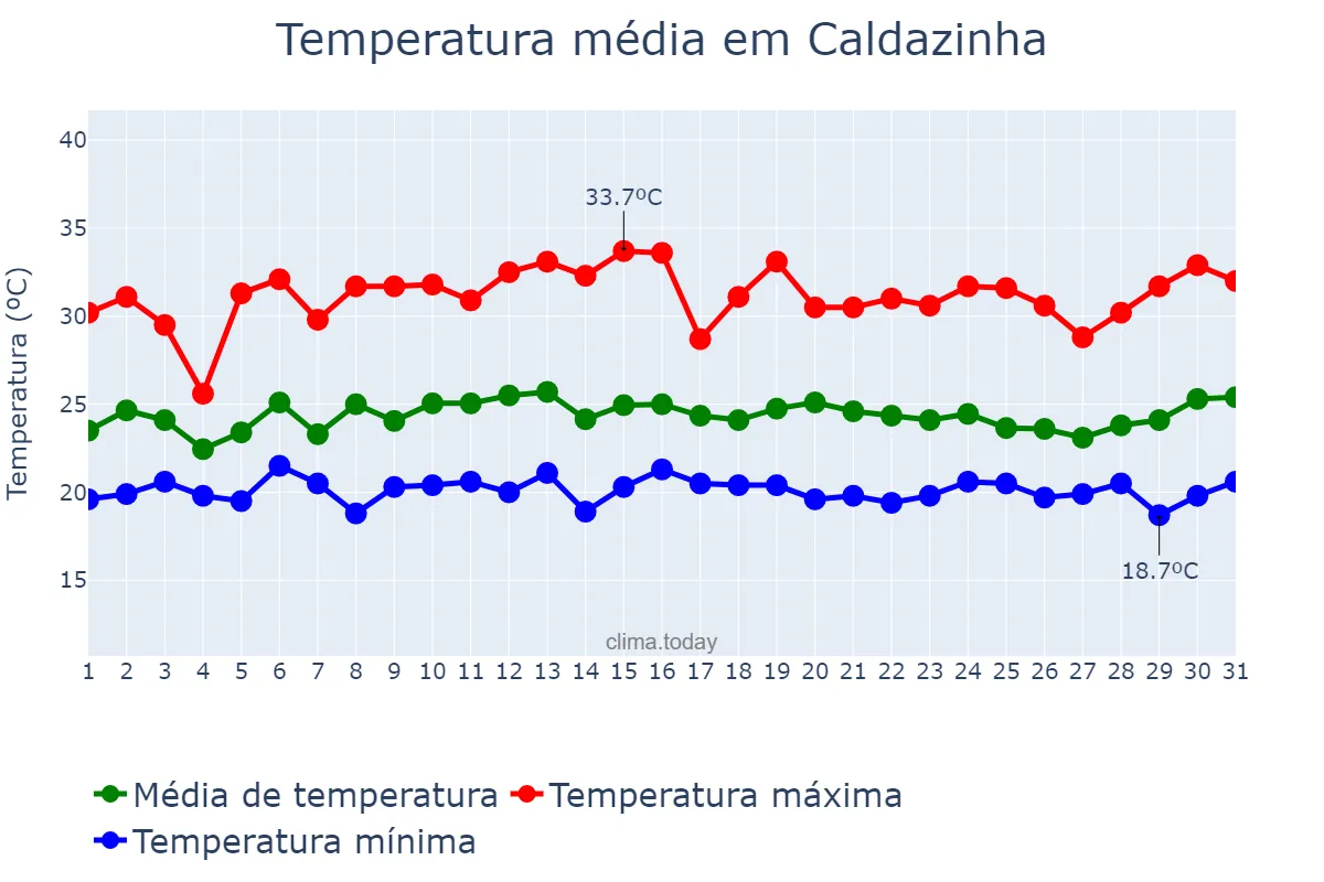 Temperatura em janeiro em Caldazinha, GO, BR
