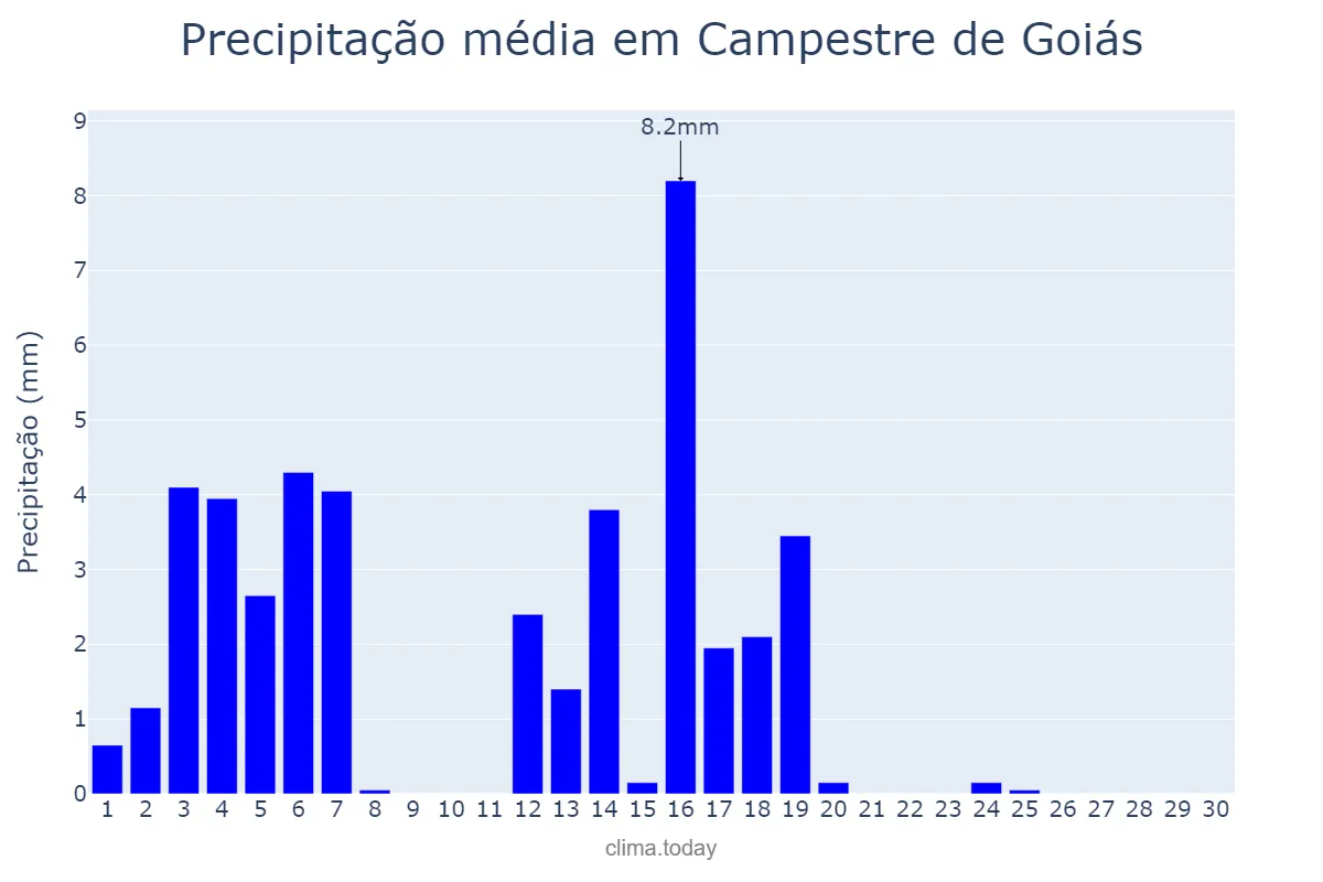 Precipitação em abril em Campestre de Goiás, GO, BR