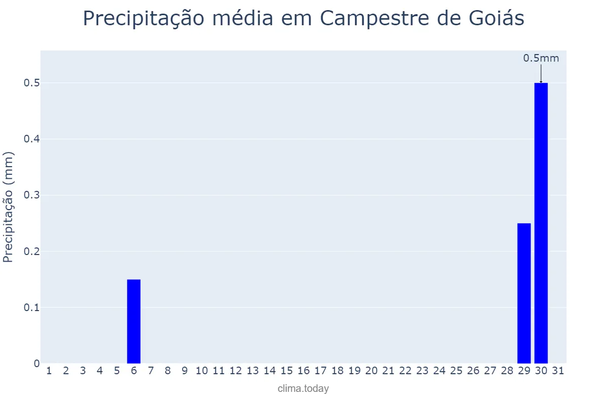 Precipitação em agosto em Campestre de Goiás, GO, BR