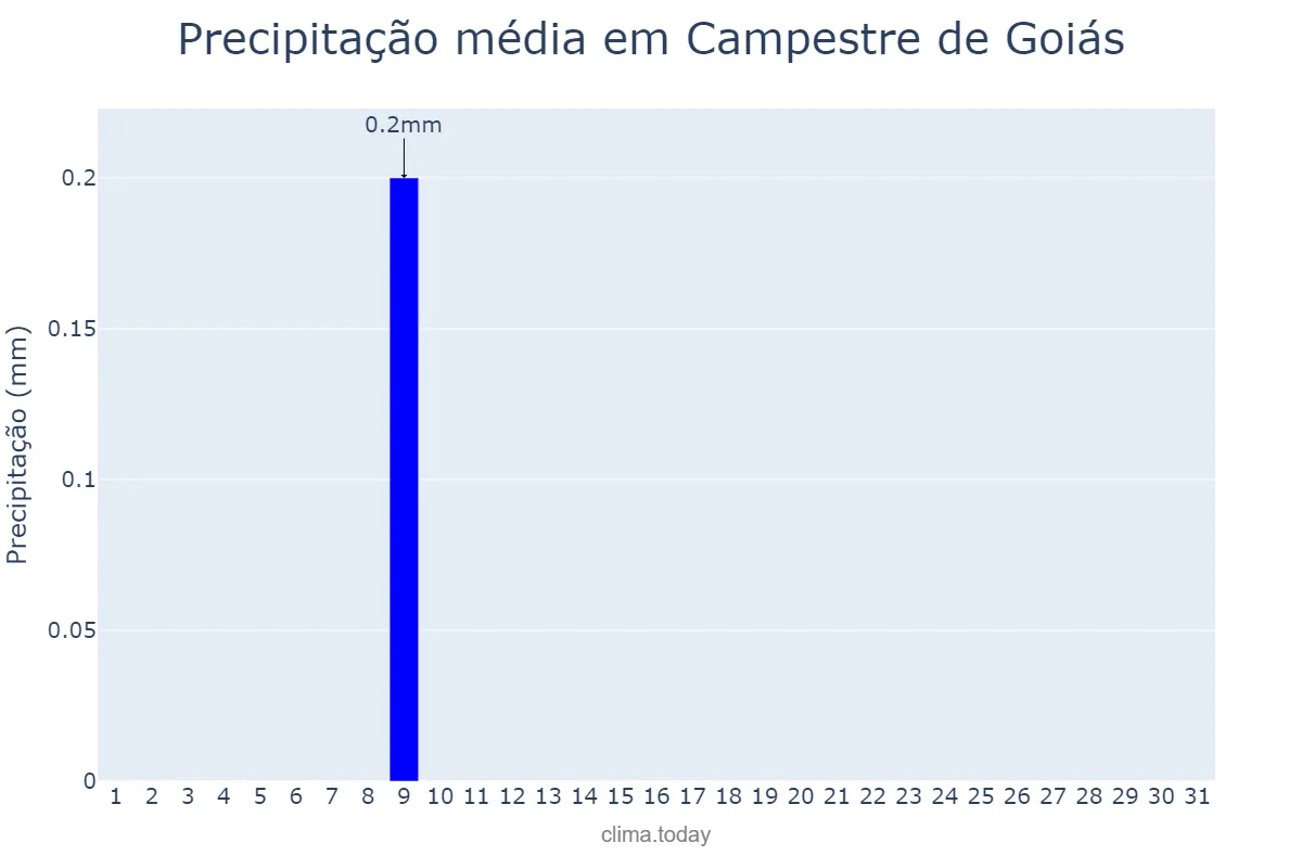 Precipitação em julho em Campestre de Goiás, GO, BR