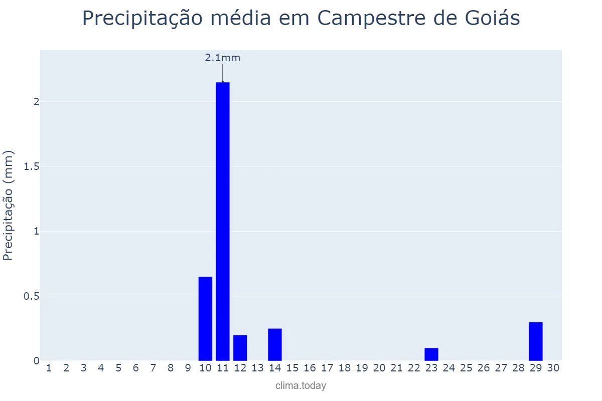 Precipitação em junho em Campestre de Goiás, GO, BR