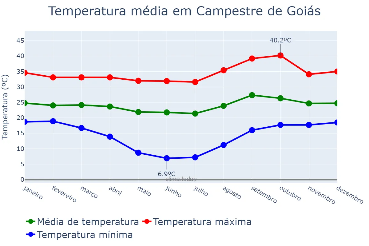 Temperatura anual em Campestre de Goiás, GO, BR