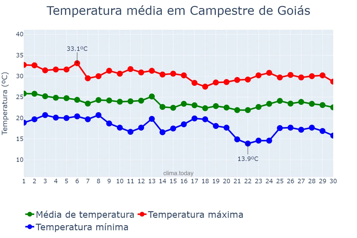 Temperatura em abril em Campestre de Goiás, GO, BR