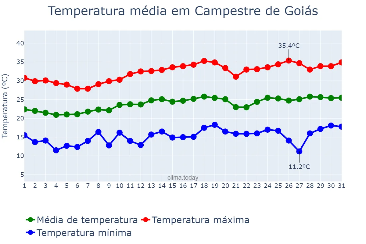 Temperatura em agosto em Campestre de Goiás, GO, BR