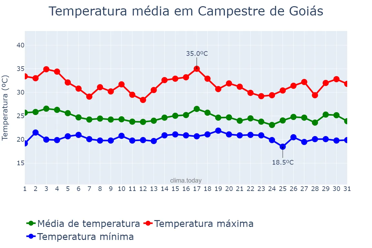 Temperatura em dezembro em Campestre de Goiás, GO, BR