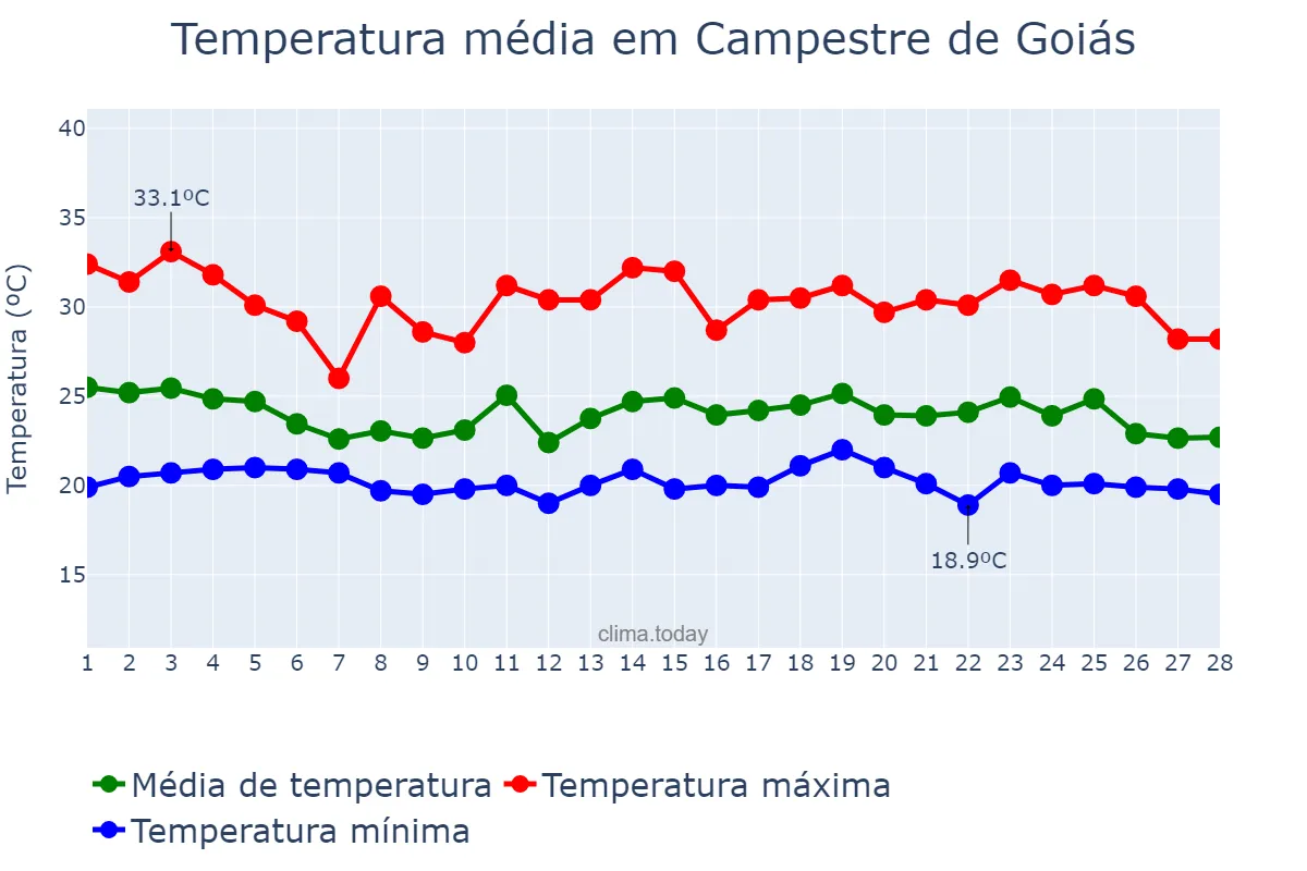 Temperatura em fevereiro em Campestre de Goiás, GO, BR
