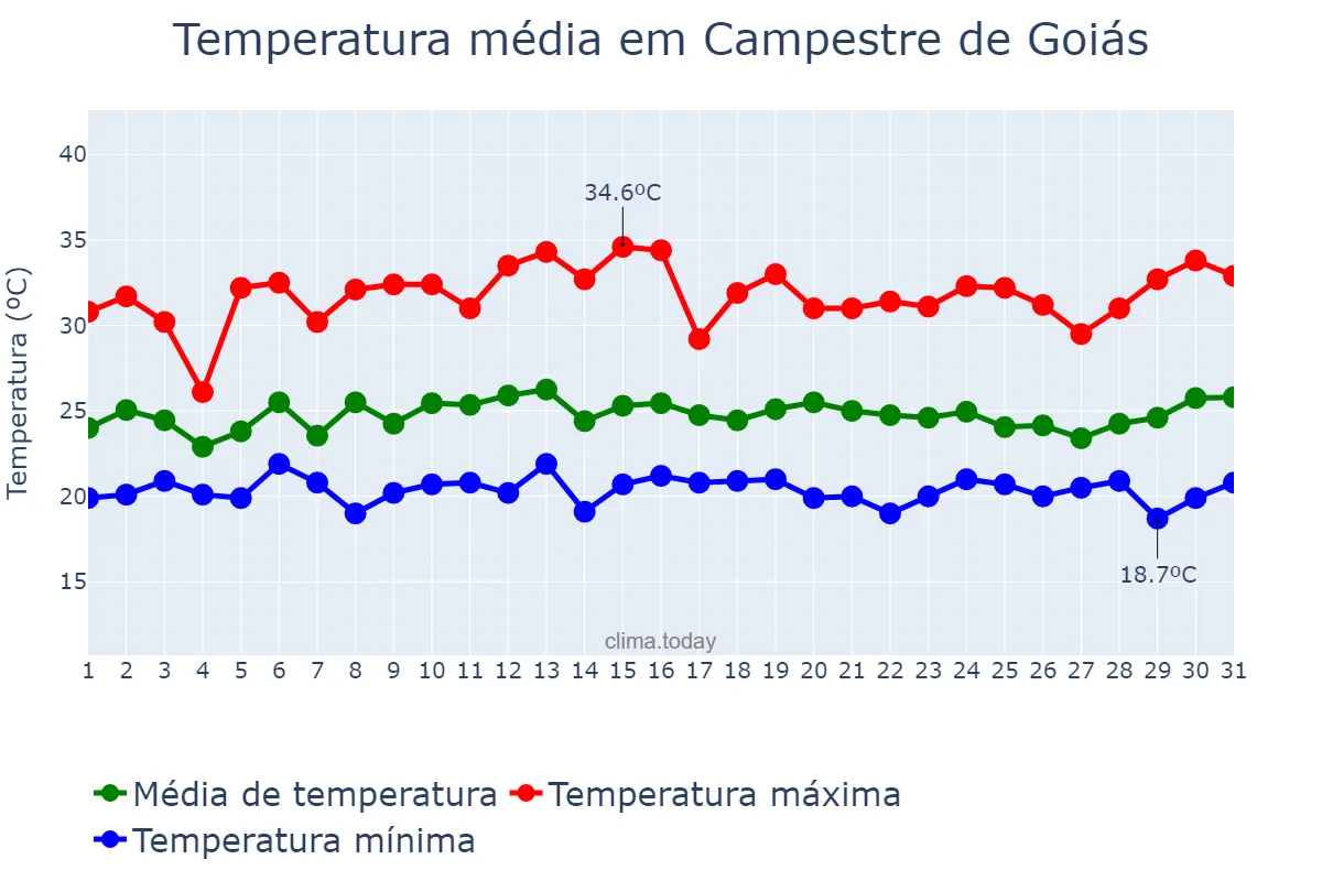 Temperatura em janeiro em Campestre de Goiás, GO, BR