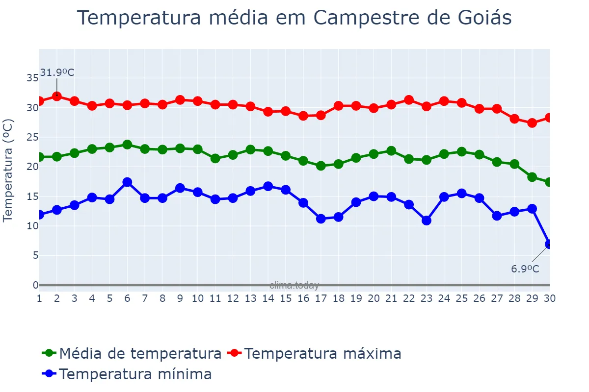 Temperatura em junho em Campestre de Goiás, GO, BR