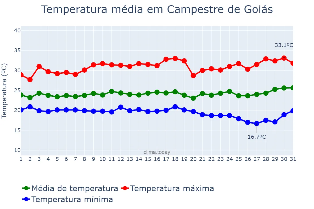 Temperatura em marco em Campestre de Goiás, GO, BR