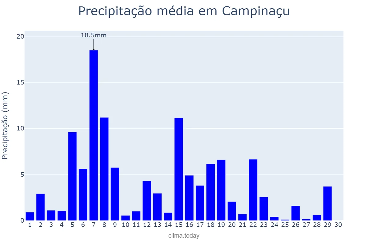 Precipitação em abril em Campinaçu, GO, BR