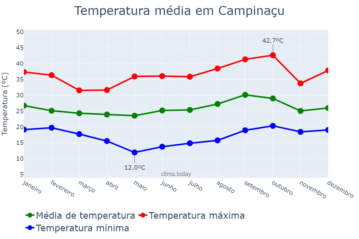 Temperatura anual em Campinaçu, GO, BR