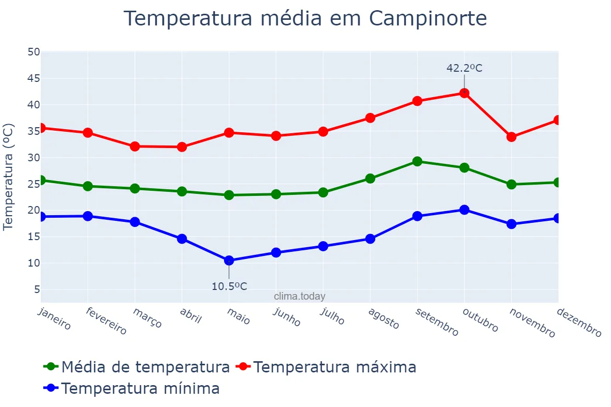 Temperatura anual em Campinorte, GO, BR