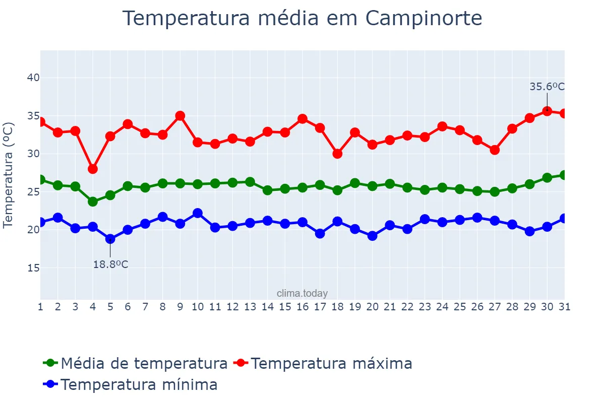 Temperatura em janeiro em Campinorte, GO, BR