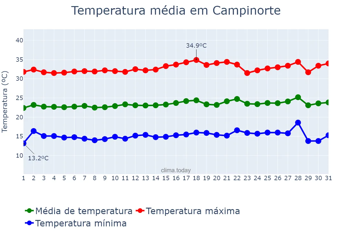 Temperatura em julho em Campinorte, GO, BR