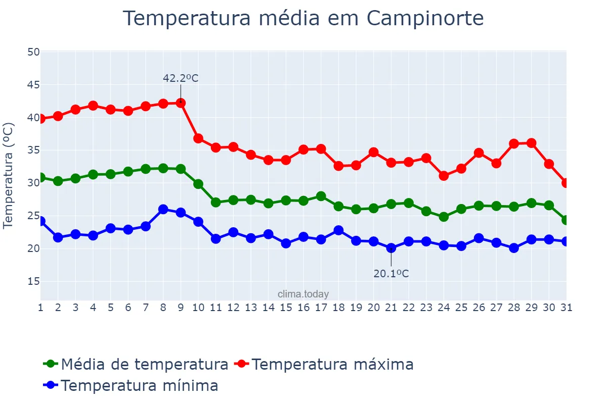 Temperatura em outubro em Campinorte, GO, BR