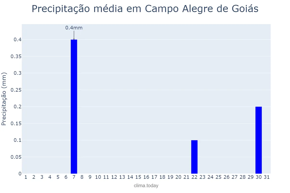 Precipitação em agosto em Campo Alegre de Goiás, GO, BR