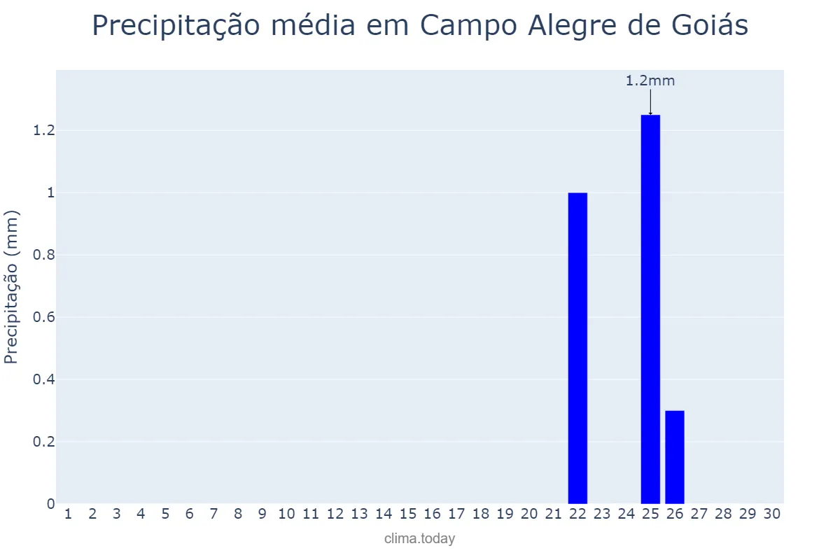 Precipitação em setembro em Campo Alegre de Goiás, GO, BR