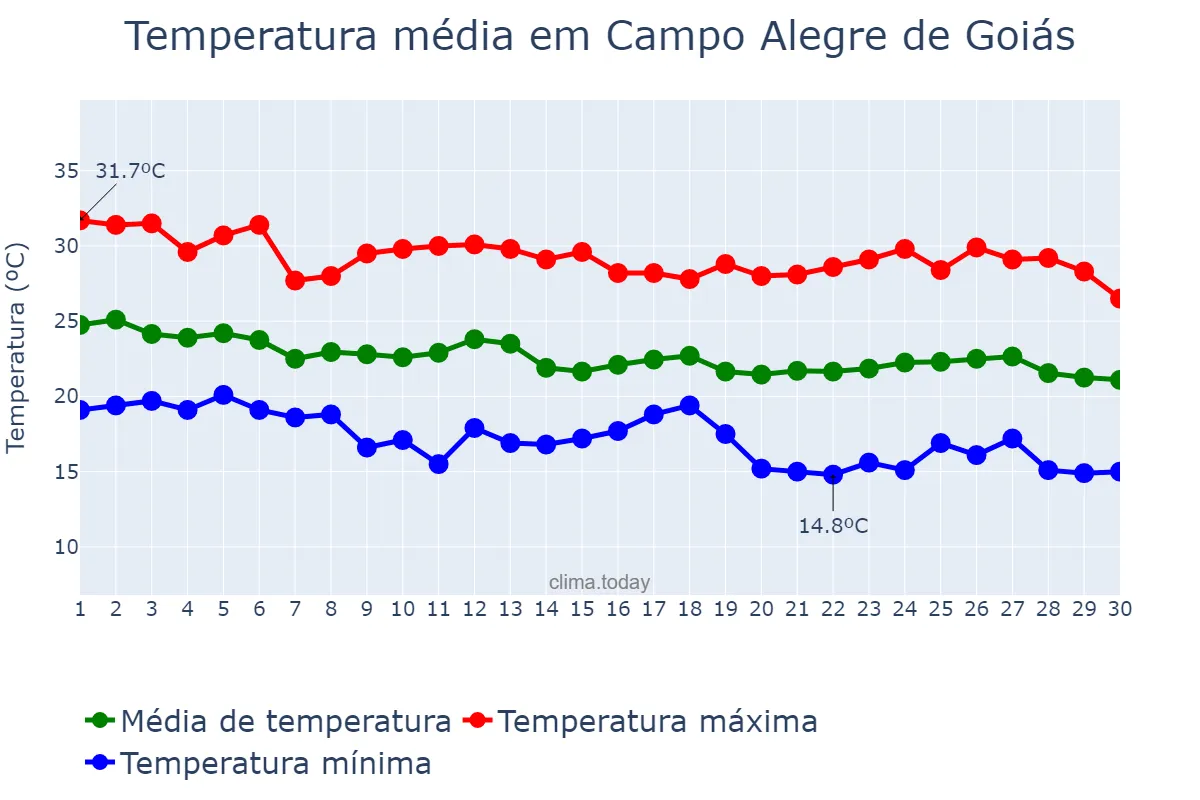 Temperatura em abril em Campo Alegre de Goiás, GO, BR