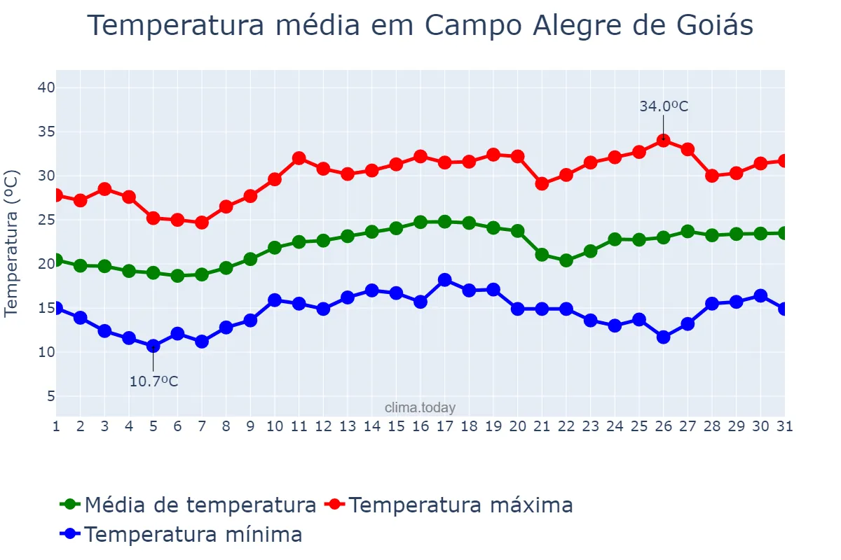 Temperatura em agosto em Campo Alegre de Goiás, GO, BR
