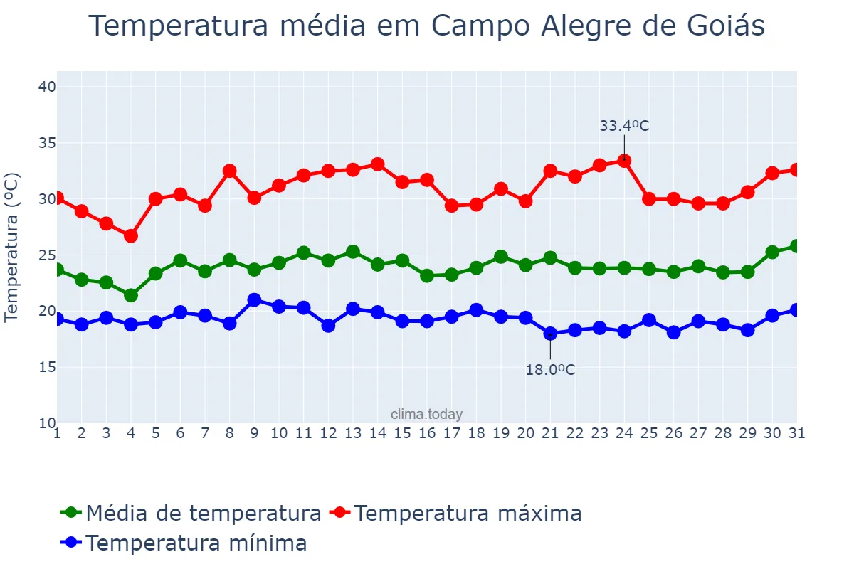 Temperatura em janeiro em Campo Alegre de Goiás, GO, BR