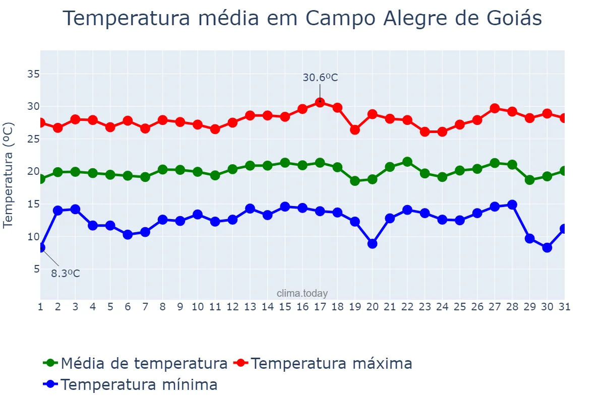 Temperatura em julho em Campo Alegre de Goiás, GO, BR