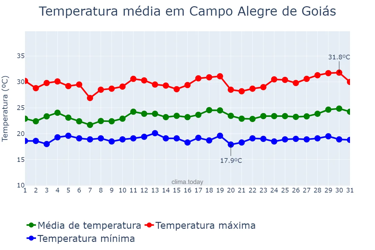 Temperatura em marco em Campo Alegre de Goiás, GO, BR