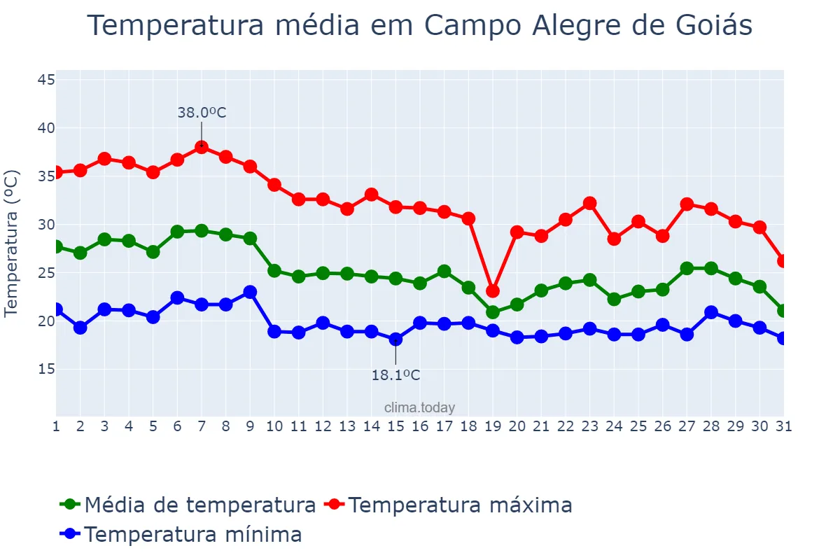 Temperatura em outubro em Campo Alegre de Goiás, GO, BR