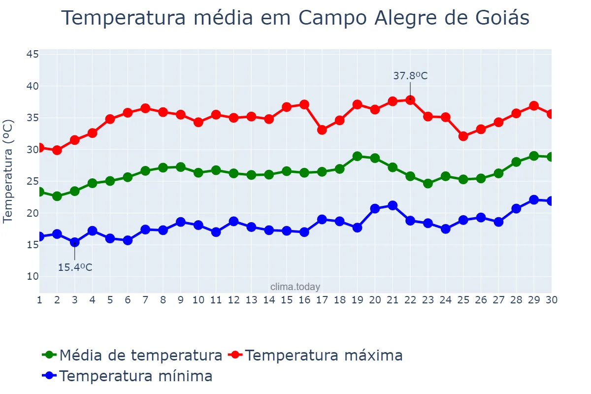 Temperatura em setembro em Campo Alegre de Goiás, GO, BR