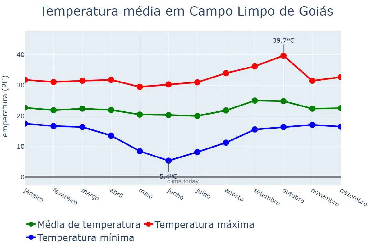 Temperatura anual em Campo Limpo de Goiás, GO, BR