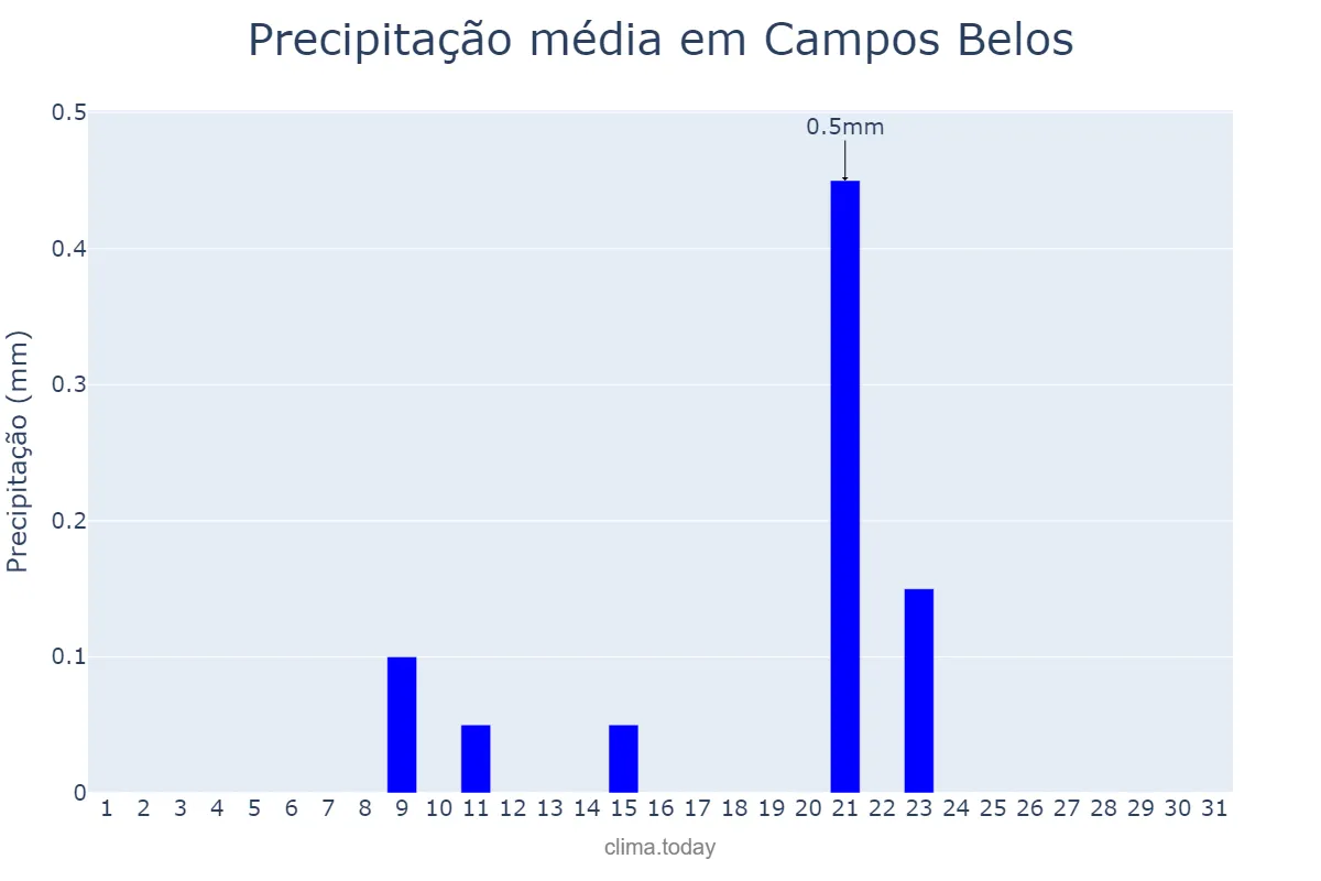 Precipitação em agosto em Campos Belos, GO, BR