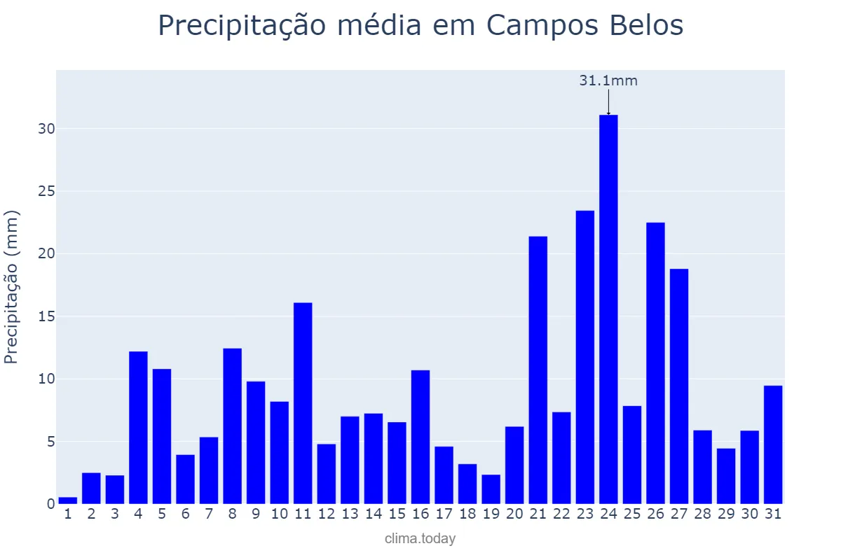 Precipitação em dezembro em Campos Belos, GO, BR