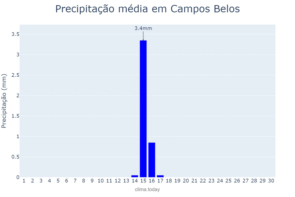 Precipitação em junho em Campos Belos, GO, BR