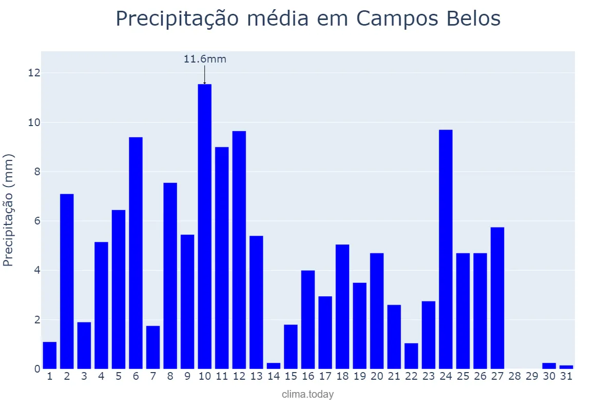 Precipitação em marco em Campos Belos, GO, BR