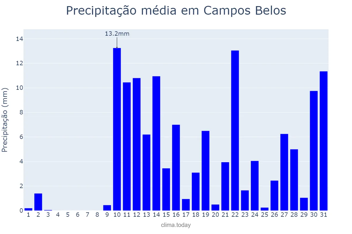 Precipitação em outubro em Campos Belos, GO, BR