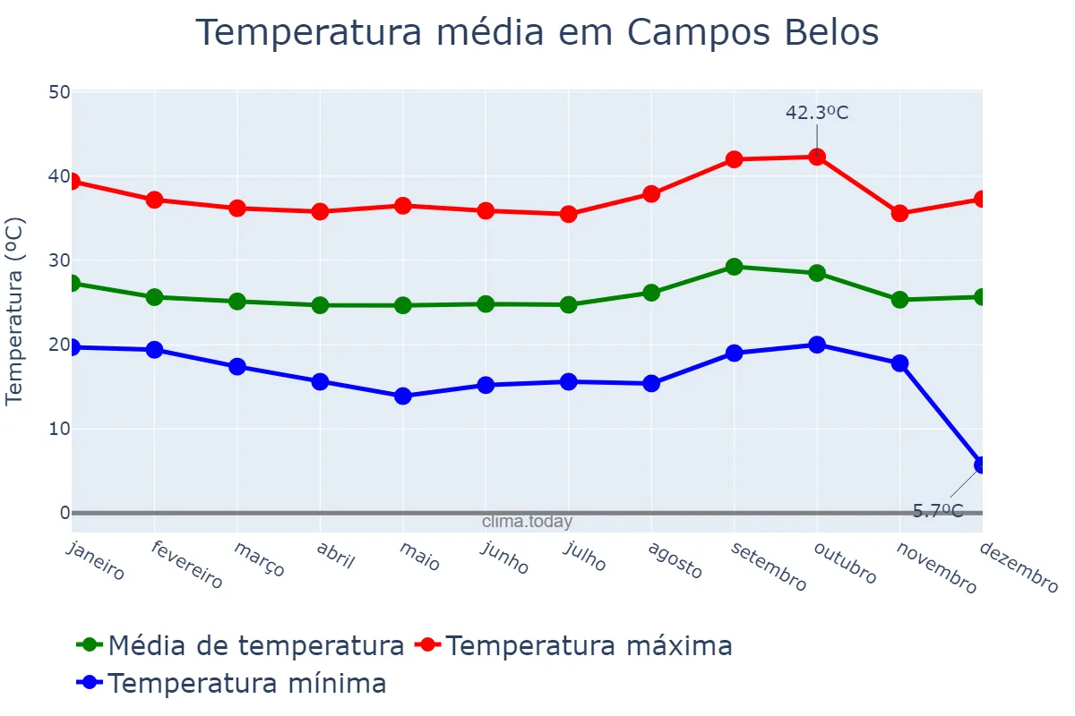 Temperatura anual em Campos Belos, GO, BR