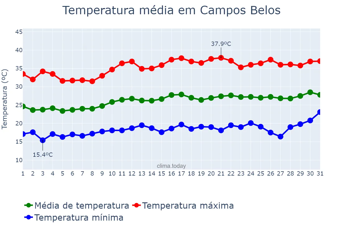 Temperatura em agosto em Campos Belos, GO, BR
