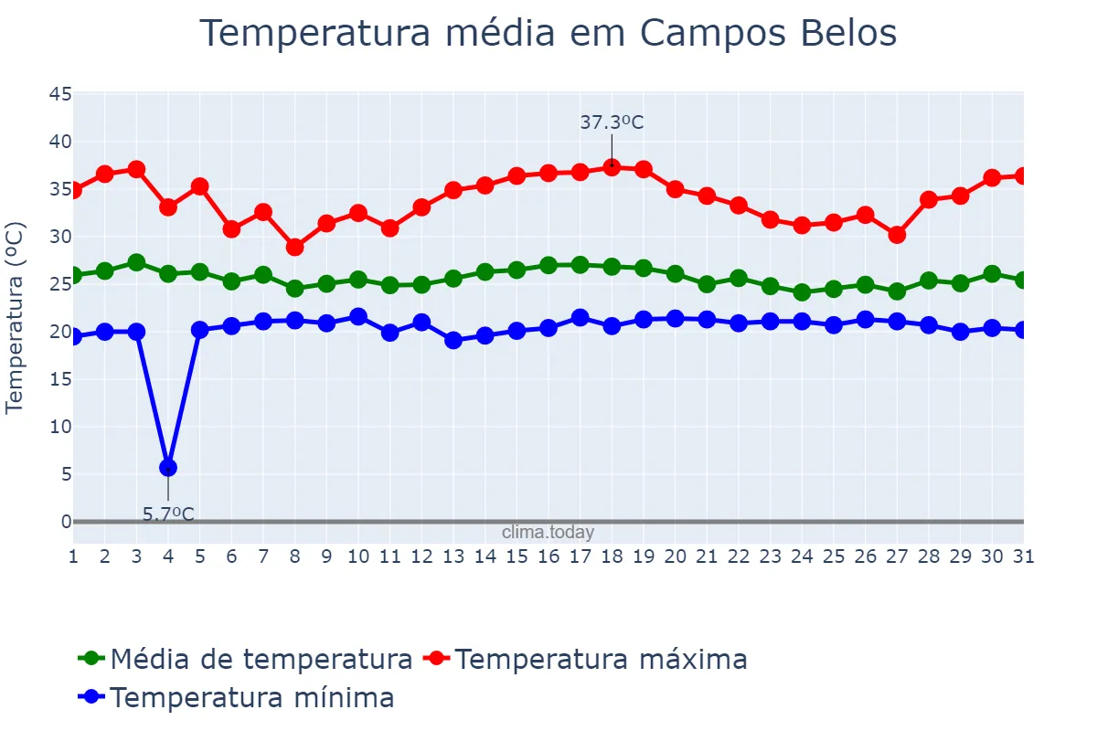 Temperatura em dezembro em Campos Belos, GO, BR