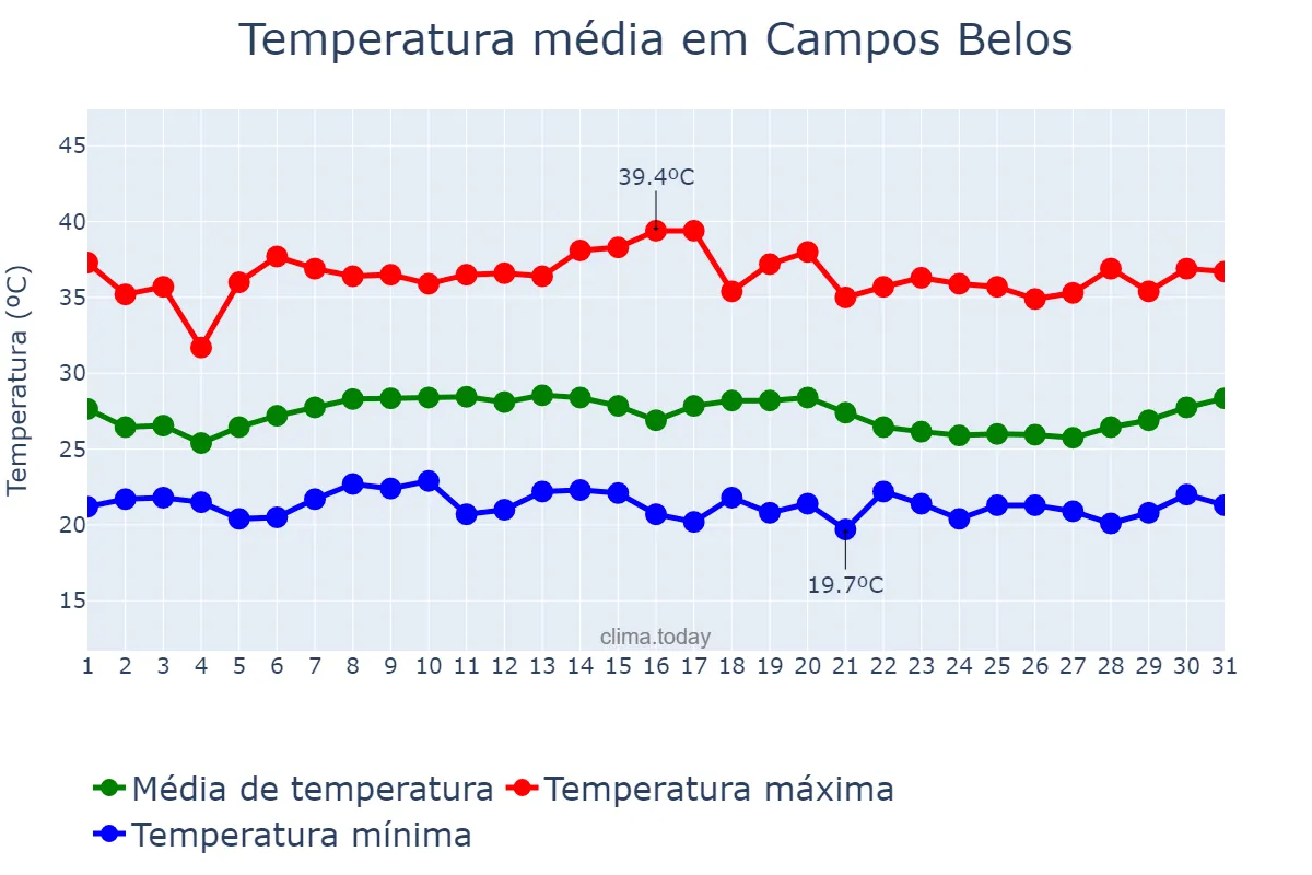 Temperatura em janeiro em Campos Belos, GO, BR