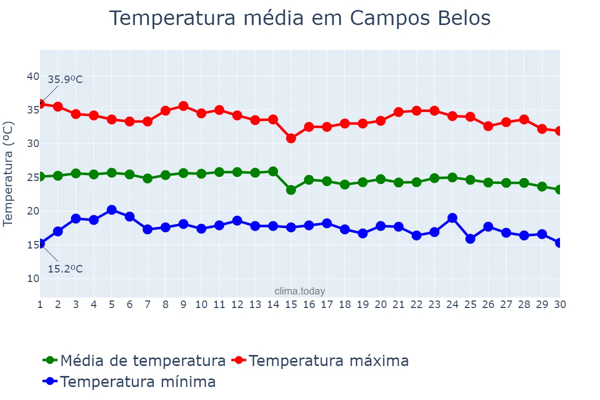 Temperatura em junho em Campos Belos, GO, BR